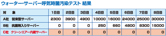 ウォーターサーバー呼気時菌汚染テスト結果